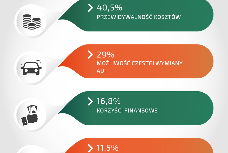 Ponad 27% mikroprzedsiębiorstw w Polsce rozważa finansowanie samochodów służbowych w formie wynajmu długoterminowego. Dla nich liczy się przede wszystkim poziom cenowy oferty