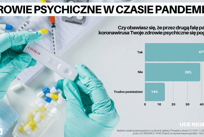 Przez drugą falę pandemii Polacy obawiają się o swoje zdrowie psychiczne