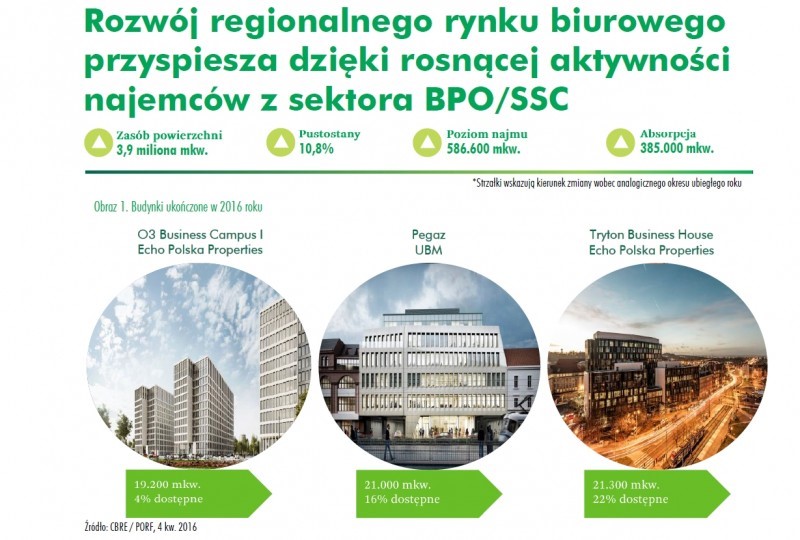 Sektor BPO/SSC napędza rynki regionalne