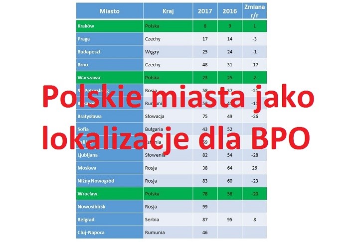 Wrocław spada o 20 pozycji, Warszawa i Kraków umacniają się jako lokalizacje BPO